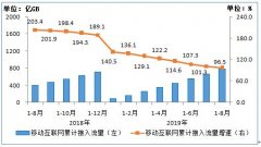 增速放缓！8月当月户均移动互联网接入流量达8.64GB