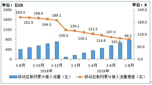 增速放缓！8月当月户均移动互联网接入流量达8.64GB