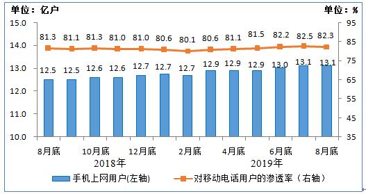 增速放缓！8月当月户均移动互联网接入流量达8.64GB