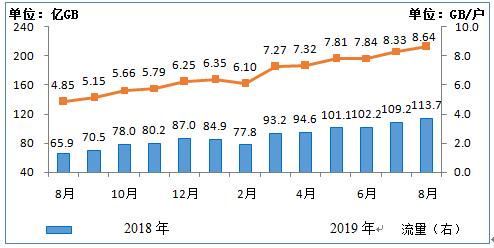 增速放缓！8月当月户均移动互联网接入流量达8.64GB