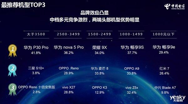 中国电信2019年终端洞察报告权威发布，荣耀双雄夺四冠