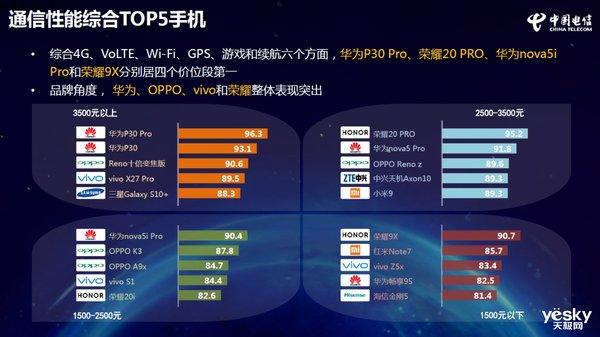 中国电信2019年终端洞察报告权威发布，荣耀双雄夺四冠