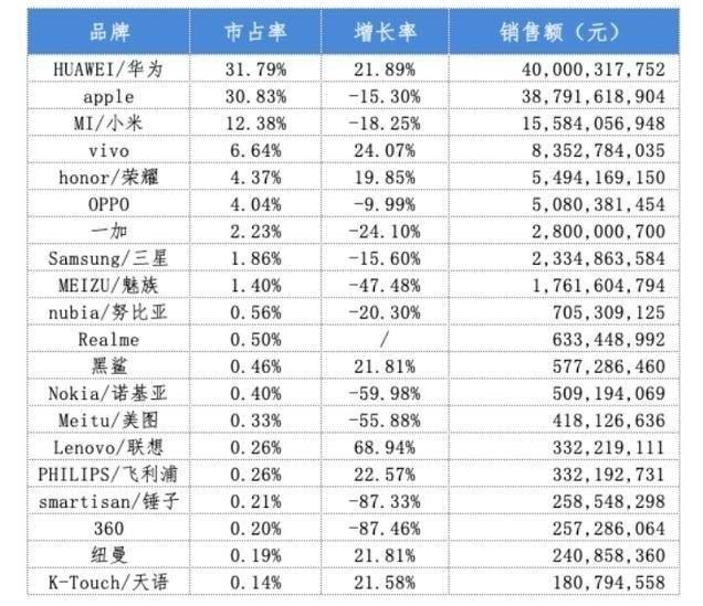 手机销量整体下滑！华为超越苹果市场占有率最高