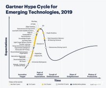 Gartner公布五大新兴技术趋势 AI成主角