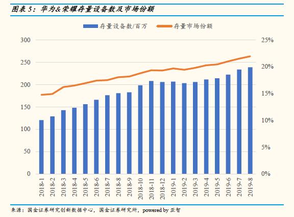 中国智能手机市场8月数据 华为高端手机份额达到80%