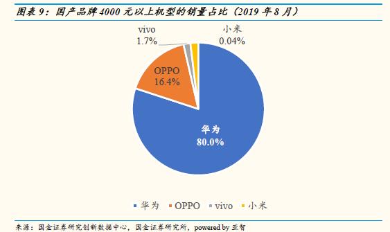 中国智能手机市场8月数据 华为高端手机份额达到80%