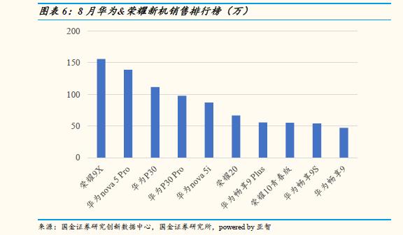 中国智能手机市场8月数据 华为高端手机份额达到80%