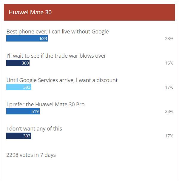 调查显示海外用户喜欢华为Mate 30 Pro 但没有GMS的话会多考虑一下