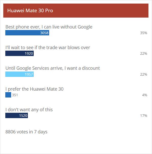 调查显示海外用户喜欢华为Mate 30 Pro 但没有GMS的话会多考虑一下