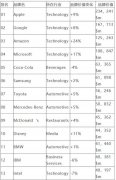 2019年全球品牌100强榜单 苹果第一华为上榜