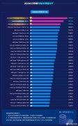 鲁大师公布三季度PC处理器、内存排行榜：AMD成最大赢家