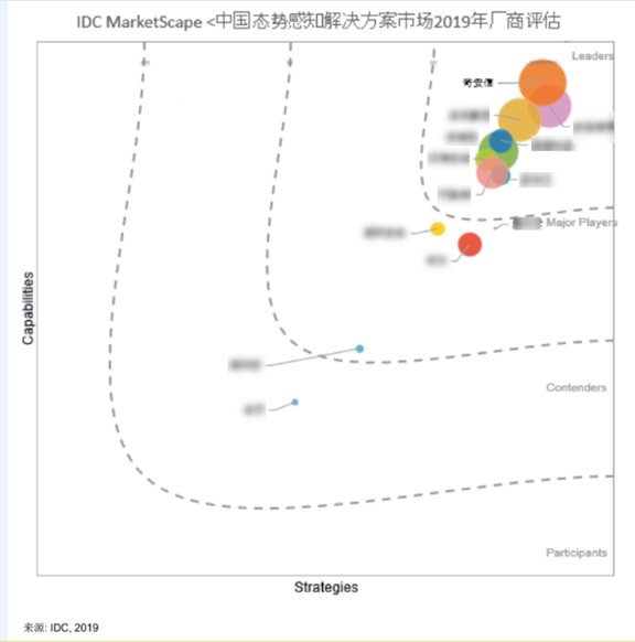 https://www.aqniu.com/wp-content/uploads/2019/10/IDC-MarketScape-%E6%80%81%E5%8A%BF%E6%84%9F%E7%9F%A5.png