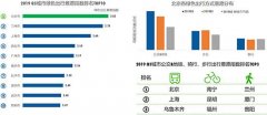 高德地图发布《2019年Q3中国主要城市交通分析报告》