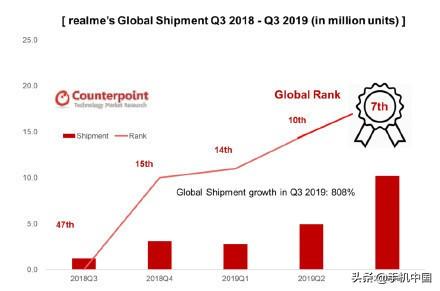 realme成全球成长最快智能手机品牌 Q3出货量超千万