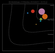  IDC MarketScape: 京东云位于中国DevOps云市场的＂Major Player＂象限