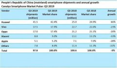 中国智能手机市场大失衡：华为一家独大，OV 小米苹果