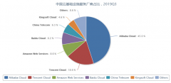 Canalys发中国云市场最新报告：百度智能云排名第四