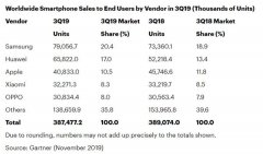 2019三季度智能机销量报告：华为在中国卖出了iPhone全球