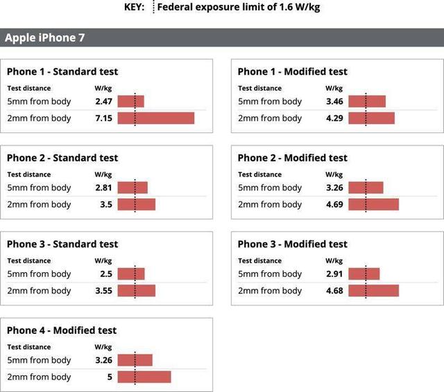 美国律所起诉苹果：iPhone辐射量大幅超标，最高可达5倍以上