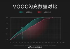 OPPO Reno3 Pro搭载增强版VOOC 4.0闪充