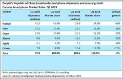 iPhone中国销量大降原因找到 3大致命问题