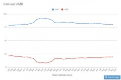 数字背后的真相：AMD要摆脱“千年老二”的身份 尚有大