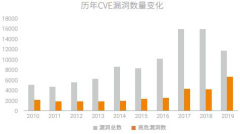 构筑更安全的“第五空间”，《2019网络安全观察》报告