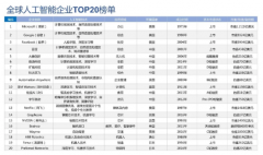 官方认证！中科院评全球AI四强：谷歌、微软、百度、脸书