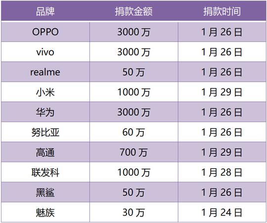 疫情期间，手机品牌都做了啥？