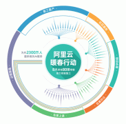 2300万人用AI防疫复工 阿里云再推80项举措