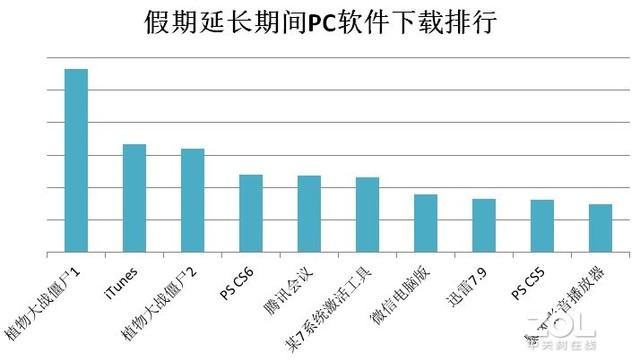 疫情期间PC软件下载排行TOP10