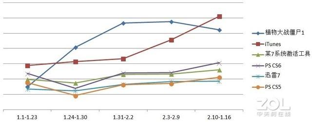 疫情期间PC软件下载排行TOP10