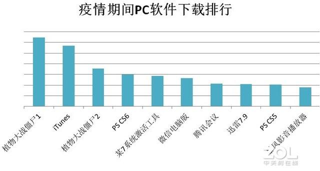 疫情期间PC软件下载排行TOP10