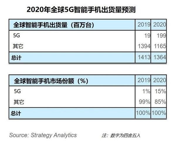 因新冠疫情 调研机构预估5G智能手机销量增长放缓