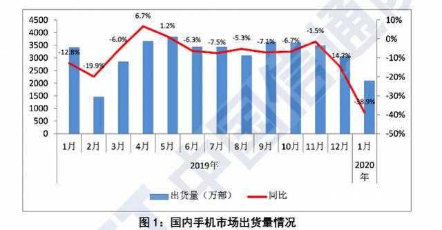 国内1月手机出货量下降近4成，5G手机增长放缓，上新转战线上