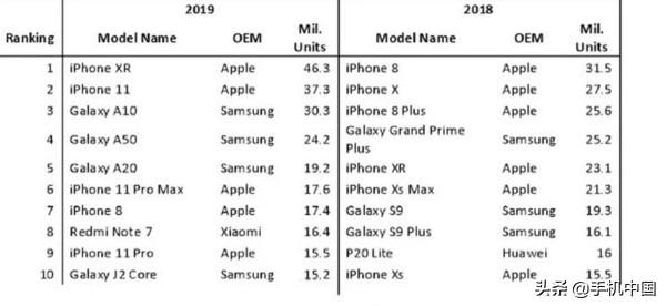 2019年全球最畅销手机前十 iPhone三星霸榜Redmi亮眼