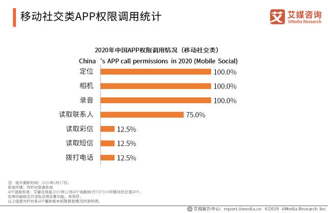 2020年中国手机APP隐私权限测评报告：网络安全建设任重道远