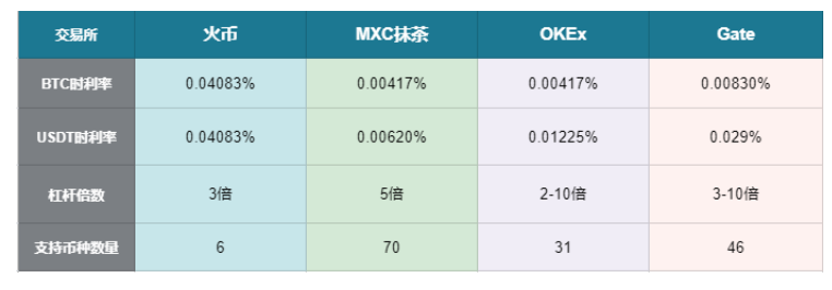 币世界-一文看懂：主流交易所现货杠杆哪家强？