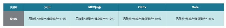 币世界-一文看懂：主流交易所现货杠杆哪家强？