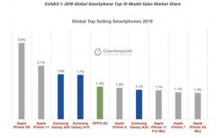 Countpoint数据：iPhone XR是2019年全球最畅销手机，其次是