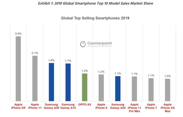 Countpoint数据：iPhone XR是2019年全球最畅销手机，其次是iPhone 11