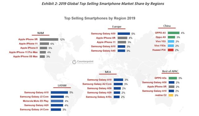 Countpoint数据：iPhone XR是2019年全球最畅销手机，其次是iPhone 11