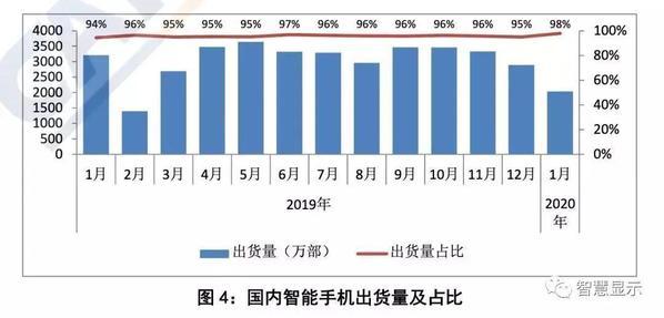 1月国内手机市场呈断崖式下跌 滞销或持续到3月