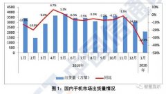 1月国内手机市场呈断崖式下跌 滞销或持续到3月