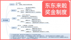 东东来啦的佣金制度?京东东东来啦是京东旗下的吗?-