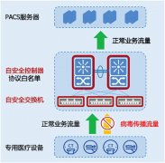 迪普科技带毒运行解决方案为医技科室网络安全保驾护航