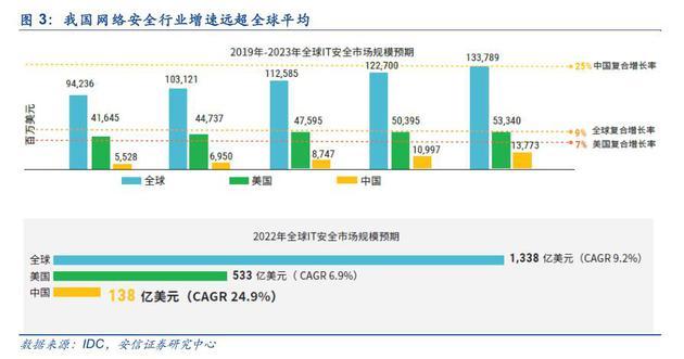 网络安全行业深度报告：2022年全球网络安全规模将达1338亿美元（可下载）