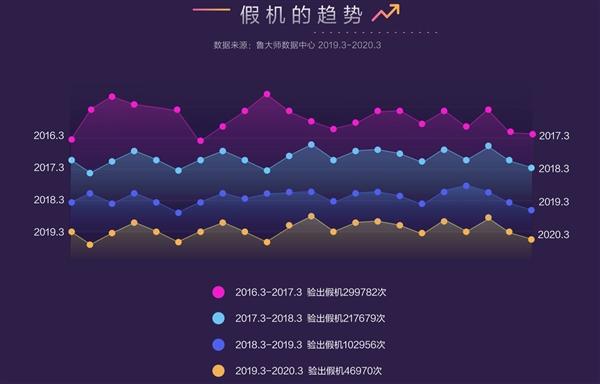 鲁大师315假机报告：iPhone 8一骑绝尘、华为独善其身