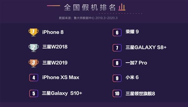 鲁大师315假机报告：iPhone 8一骑绝尘、华为独善其身