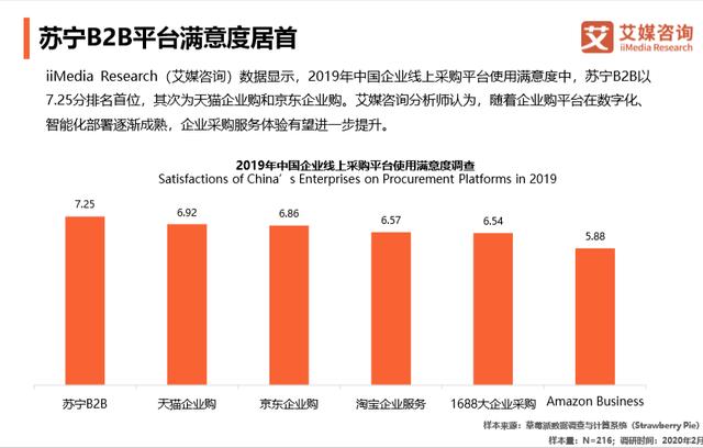 中国市场交易规模将超30万亿 线上采购平台苏宁满意度第一